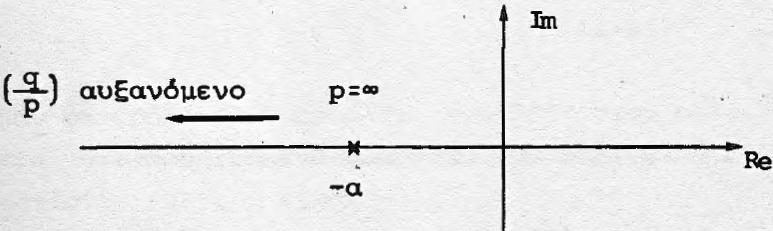LQR Μόνιμης Κατάστασης : Παράδειγμα- 2 Από την εξίσωση x! ( t ) = a + r b x ( t ) του (βελτίστου) συστήματος κλειστού βρόχου γίνεται φανερό ότι αυτό είναι παντοτε ευσταθές.