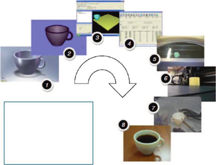 18 / Τεχνολογίες προσθετικής κατασκευής 1 CAD 2 Μετατροπή σε αρχείο STL 3 Μεταφορά του αρχείου στη μηχανή 4 Προετοιμασία της μηχανής 5 Κατασκευή 6 Αφαίρεση 7 Μετεπεξεργασία 8 Εφαρμογή Εικόνα 1.