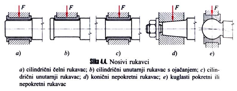 Pregled naprezanja u osovinama i vratilima: Osovine Vratila Opterećenje M s uvijek F a ponekad M s najčešće F a ponekad T uvijek Naprezanje σ s = M s / W σ = σ s ± σ v, tl σ v, tl = ±F a / A σ s = M