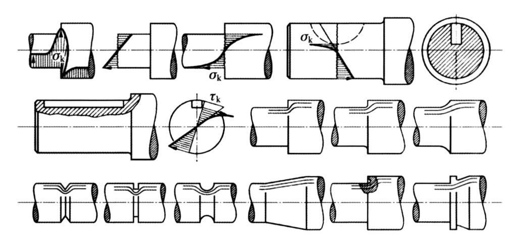 Povećana naprezanja σ k i τ k na mjestu koncentracije naprezanja i tok sile kod povoljnog i nepovoljnog oblikovanja: Ukoliko na promjenama promjera ne smije biti