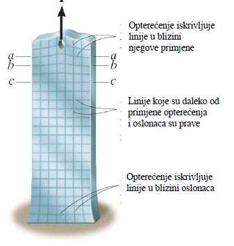 San Venanov princip Eksperimenti i teorijska ispitivanja su pokazala da je u tačkama tela dovoljno udaljenim od krajeva štapa (područja nanošenja opterećenja na