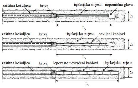 Slika 28. Načini postavljanja kablova u sidrišnoj dionici. (Selimović M., 2012.) Slika 29. Primjeri presjeka čeličnih kablova. (Selimović M., 2012.) 3.5.