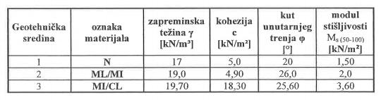 0 m za pet bušotina od kote postojećeg terena. Koordinacije terenskih i laboratorijskih istražnih radove te izrada geotehničkog elaborata rađena je pod geotehničkim nadzorom.