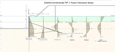 - Faza 3 (slika 36.) proračun stabilnosti iskopa do kote +81,45 m.n.m. (do kote postojećeg terena) Slika 36. Raspored dijagrama naprezanja u tlu (GeoKol, 20