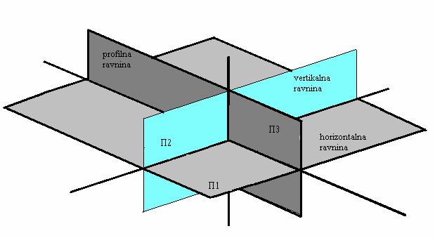 Neomeđene zamišljene ravnine projekcija dijele prostor na osam dijelova koji se zovu