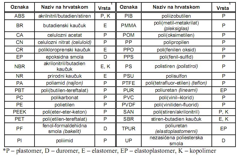 Postupak proizvodnje prešanjem Na slici 11.18. pokazan je postupak proizvodnje prešanjem koji se večinom koristi kod duroplasta.