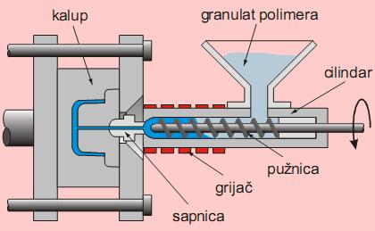Granulat se nasipa u lijevak, odakle se uvodi u cilindar i pužnicom potiskuje u dio cilindra s grijačima gdje se granulat tali.