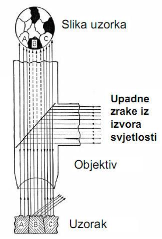 Intenzivnije nagrizanje postiže se postavljanje uzorka u Slika 14.6.