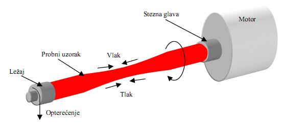 Posebno su značajna sinusoidalna naprezanja: Pusirajuće ili titrajno dinamičko opterećenje- krivulja (d) Njihajuće ili kolebljivo dinamičko opterećenje- krivulja (g). Slika 14.36.