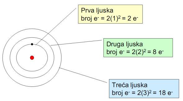 umjetni elementi s višim rednim brojem, ali su svi kratkog vijeka trajanja jer odbojne sile u velikim jezgrama uzrokuju njihovu nestabilnost i spontani raspad na elemente nižeg rednog broja.