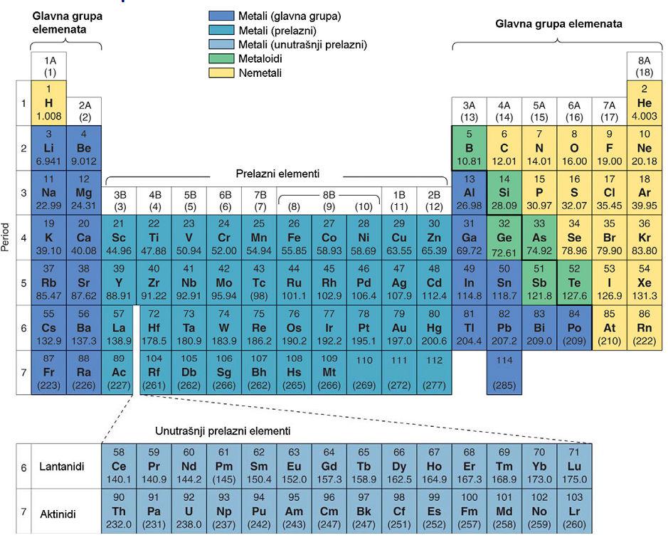 Mendeljejev periodni sustav elemenata Radi boljeg razumijevanja i proučavanja metala, potrebno je kazati par riječi o rasporedu samih elektrona oko jezgre.