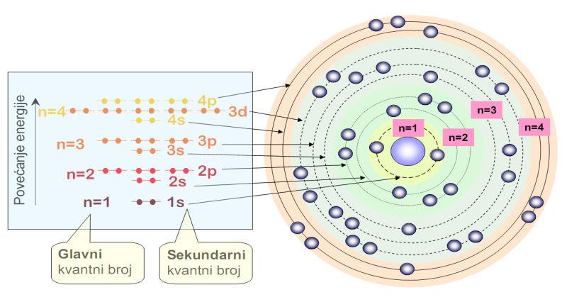 Međutim, ne nalaze se niti svi elektroni unutar jedne ljuske na istom energetskom nivou, nego se dijele na podgrupe, odnosno podljuske. Ako s "l" Slika 1.