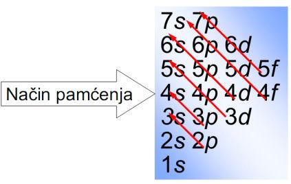 .., onda se maksimalni broj elektrona u jednoj podljusci "k" može odrediti prema formuli: k = 2 (2 l + 1) Podljuske se još mogu označavati malim slovima: s(0), p(1), d(2),.