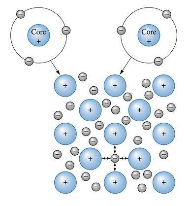 Vodikov atom u polimerima izmjenično se udružuje s elektronegativnim atomima i tako ostvaruje popunjenost vanjske ljuske.