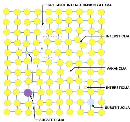 Nepravilnosti rešetke kod zamjenskih i uključinskih mješanaca nalazimo kod točkaste nepravilnosti, što ima utjecaja