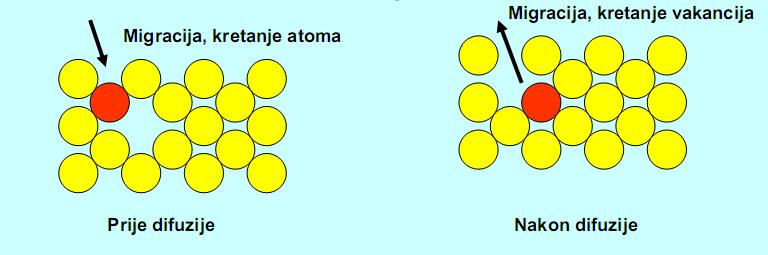 5.5 Difuzija Difuzija se u metalu događa najprije seljenjem atoma kroz vakancije, jer je tu