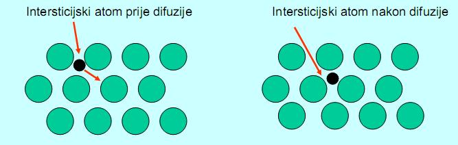 Na taj način atomi putuju u jednom smjeru, a vakancije u suprotnom (slika 5.11. i slika 5.12.).