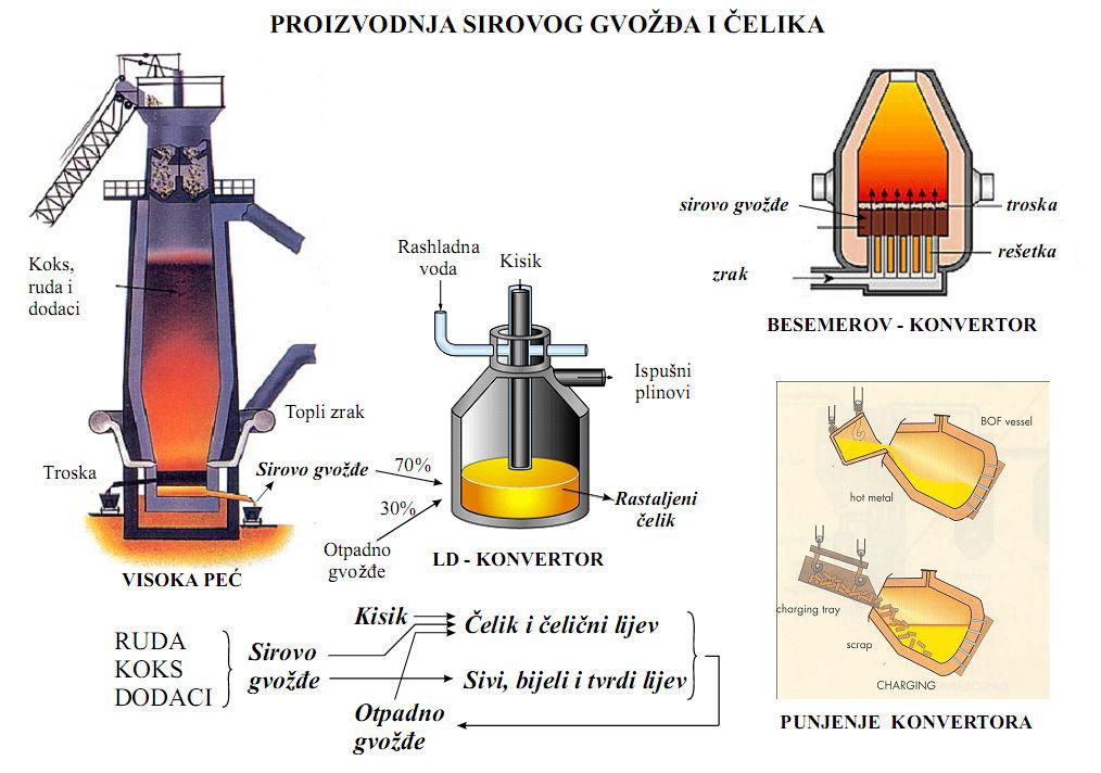 taline od eutektičke temperature do temperature od oko 1500 C, što se može vidjeti iz dijagrama. Sadržaj ugljika, zavisno od trajanja propuhivanja pada s oko 4% 