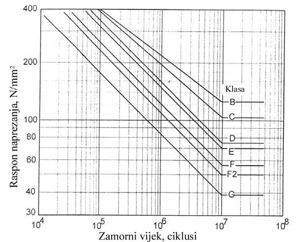 Metode proračuna zamornog oštećenja 3.3.1.