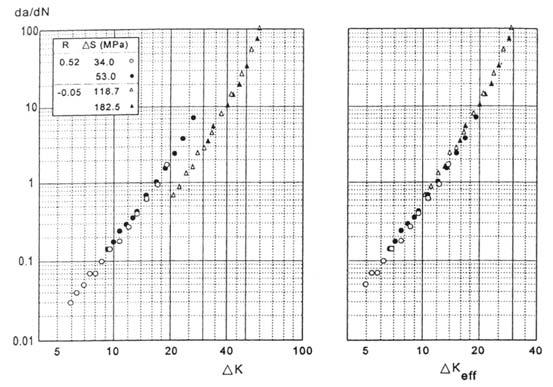 Metode proračuna zamornog oštećenja K K min R (3.18) max koji je jednak omjeru naprezanja budući da je faktor intenzivnosti naprezanja srazmjeran naprezanju K βs πa, (3.