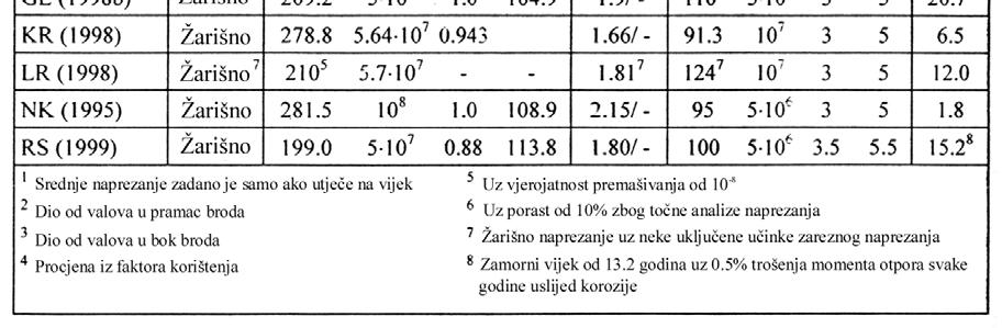 izdržljivosti konstrukcijskih detalja. Kako bi se obuhvatila posljednja dostignuća, učestalo se ažuriraju pravila klasifikacijskih društava.