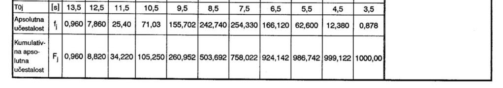 SESAM [77]. Uz pretpostavku uskopojasnosti spektara odziva, može se smatrati da amplitude zareznog naprezanja slijede Rayleighevu razdiobu.