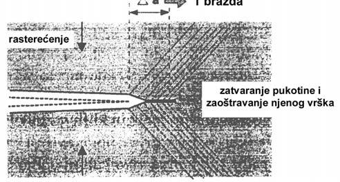 I ovdje produljenje pukotine podrazumijeva raskidanje veza među atomima, što treba povezati s dislokacijama koje teku u vršak pukotine, ili koje taj vršak emitira.