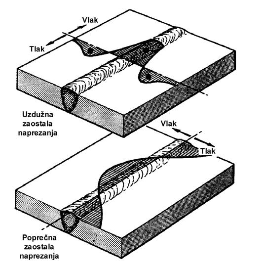 Zamor brodskih konstrukcija Slika.34 Uobičajena raspodjela zaostalih naprezanja u zavarenom spoju [14] Ona je vrlo nepovoljna sa stanovišta zamora.