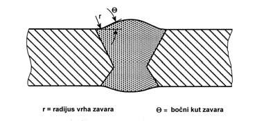 Zamor brodskih konstrukcija Postupak zavarivanja treba omogućiti postizanje što niže vrijednosti bočnog kuta zavara i srednje vrijednosti polumjera zavara od.5 mm [9], slika.6. Slika.