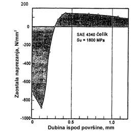 Zamor brodskih konstrukcija Postupak oslobađa zaostala naprezanja do dubine 3-5 mm, a donekle i do dubine 1-1 mm. Ispod površine stvara se 1-1.