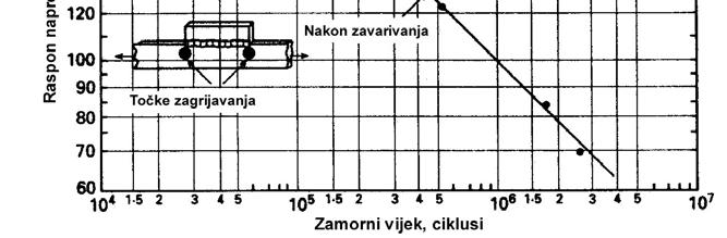 riječ o dugotrajnom opterećenju konstantnog raspona. Slika.