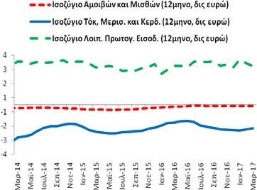 Πίνακας Α2: Εξωτερικός Τομέας (άθροισμα περιόδου 12 μηνών) Συγκεντρωτικά Ισοζύγια (3/2014-3/2017) Επί μέρους Ισοζύγια (3/2014-3/2017) Δημοσίευση: 22/5/2017 Αγαθών (καυσίμων, πλοίων, χωρίς καύσιμα και