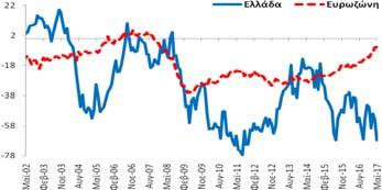 αντίστοιχο μήνα του  Κατασκευές (Στάθμιση: 5%) εμπιστοσύνης στις