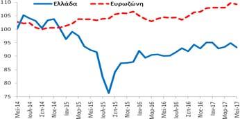 Δημοσίευση: 30/5/2017 Οικονομικό Κλίμα Συγκεντρωτικός Δείκτης