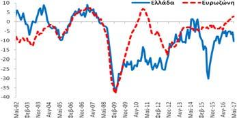 επιδεινώθηκε κατά -1,7 ΜΔ σε σχέση με τον Απρίλιο (2017) και