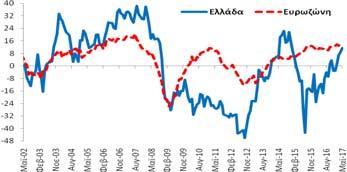 επιδεινώθηκε κατά -4,8 ΜΔ σε σχέση με τον Απρίλιο (2017) και