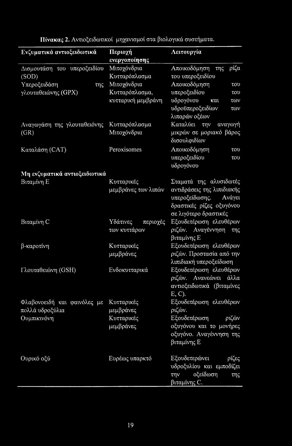 Πίνακας 2. Αντιοξειδωτικοί μηχανισμοί στα βιολογικά συστήματα.