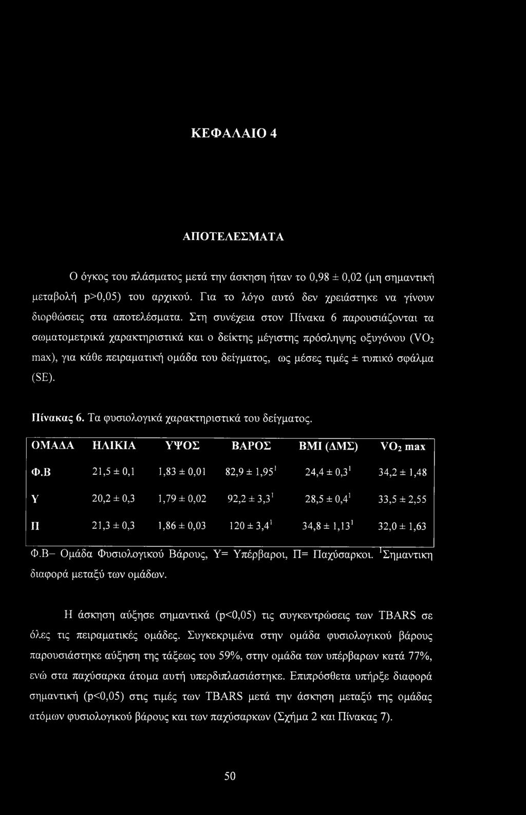 (SE). Πίνακας 6. Τα φυσιολογικά χαρακτηριστικά του δείγματος. ΟΜΑΔΑ ΗΛΙΚΙΑ ΥΨΟΣ ΒΑΡΟΣ ΒΜΙ (ΔΜΣ) V02 max Φ.