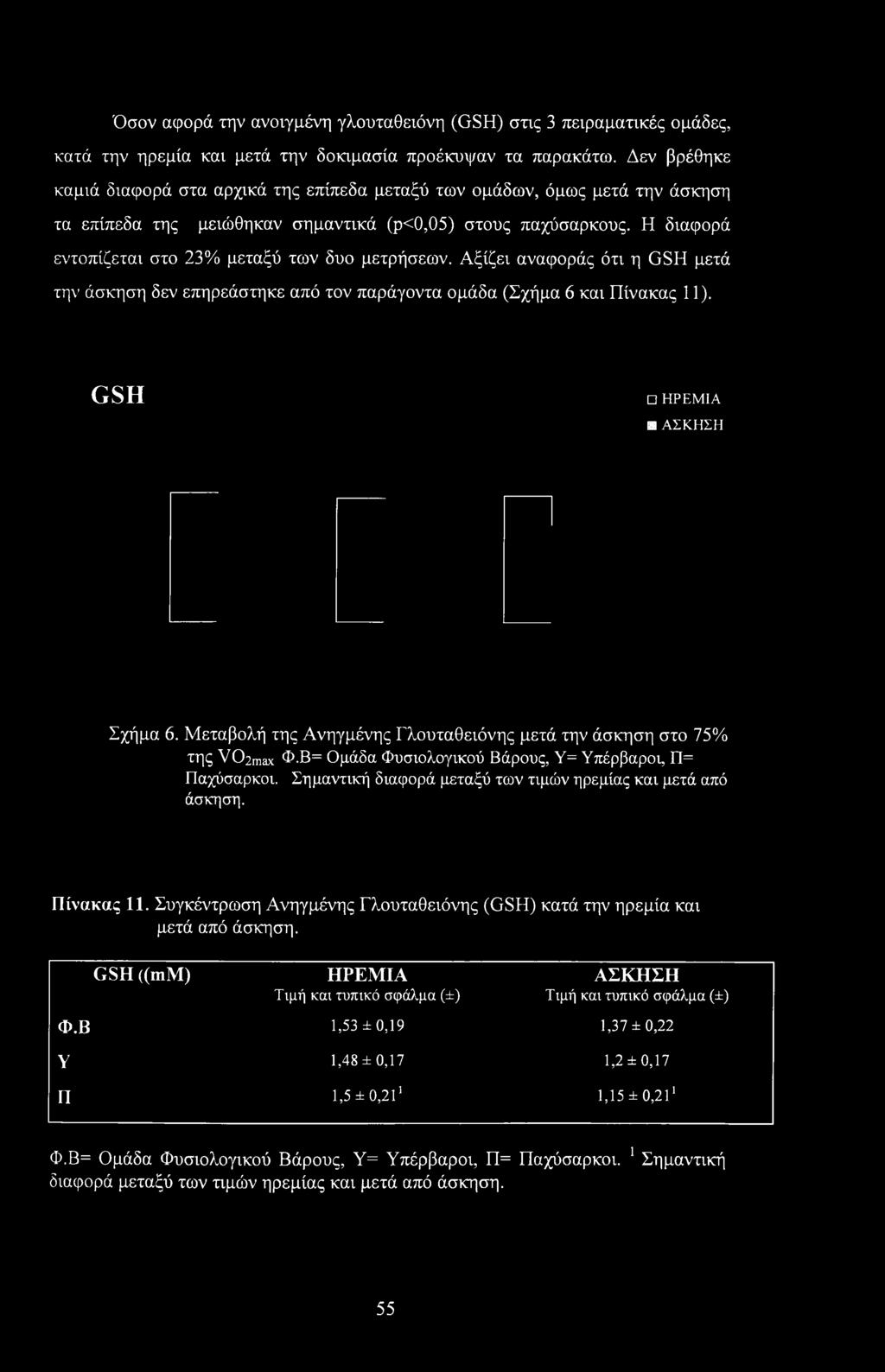 Η διαφορά εντοπίζεται στο 23% μεταξύ των δυο μετρήσεων. Αξίζει αναφοράς ότι η GSH μετά την άσκηση δεν επηρεάστηκε από τον παράγοντα ομάδα (Σχήμα 6 και Πίνακας 11). GSH ΗΡΕΜΙΑ ΒΑΣΚΗΣΗ Σχήμα 6.