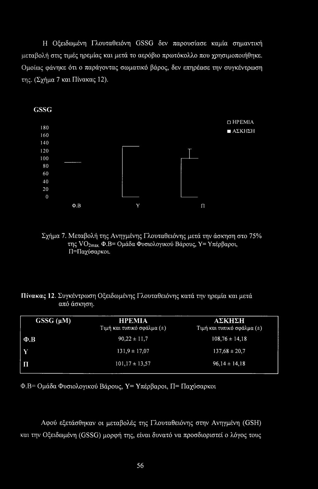 Μεταβολή της Ανηγμένης Γλουταθειόνης μετά την άσκηση στο 75% της V02max. Φ.Β= Ομάδα Φυσιολογικού Βάρους, Υ= Υπέρβαρος Π=Παχύσαρκοι. Πίνακας 12.