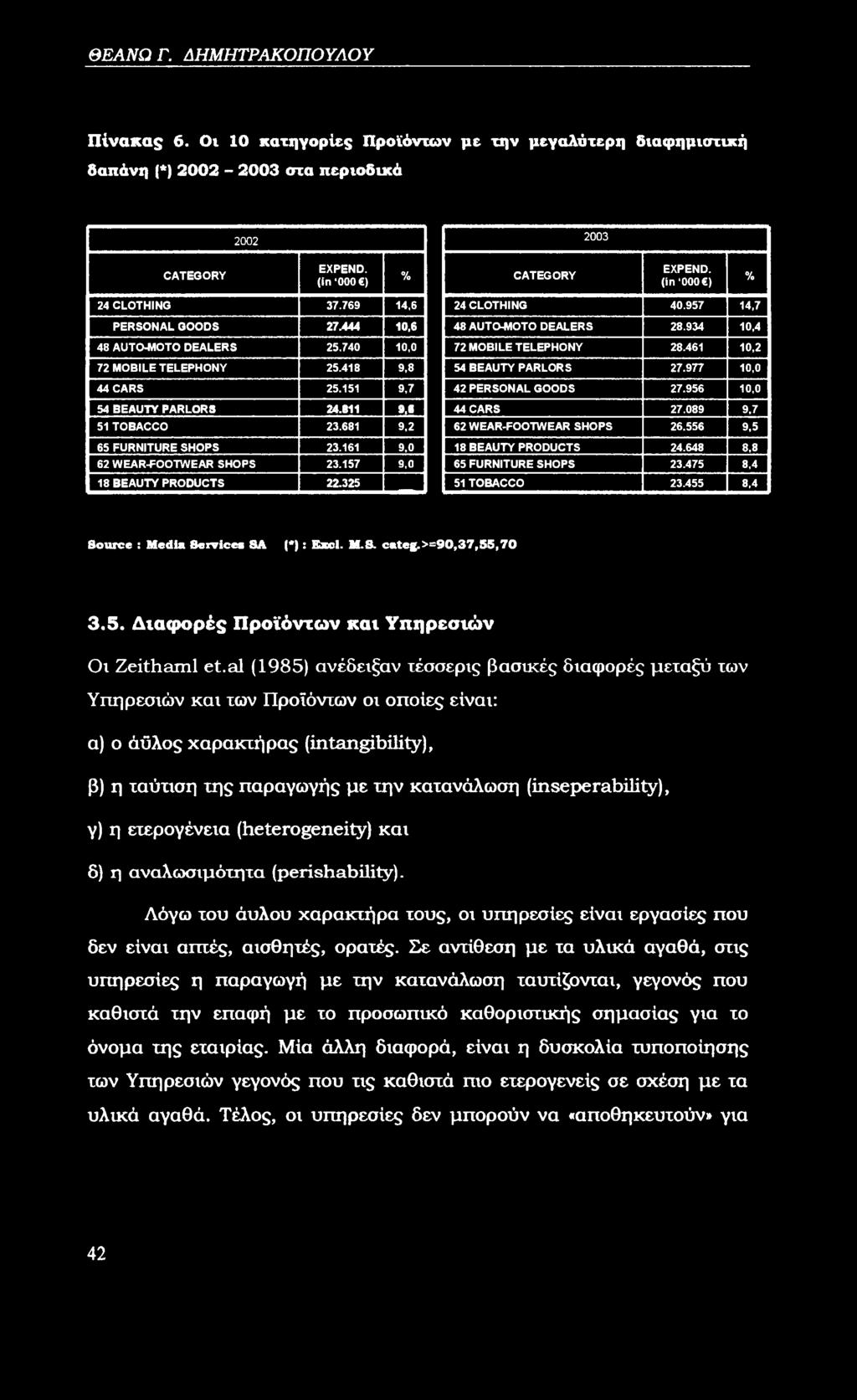 769 4,6 PERSONAL GOODS 27.444 0,6 48 AUTO-MOTO DEALERS 25.740 0,0 72 MOBILE TELEPHONY 25.48 9,8 44 CARS 25.5 9,7 54 BEAUTY PARLORS 24.8 9.6 5 TOBACCO 23.68 9.2 65 FURNITURE SHOPS 23.