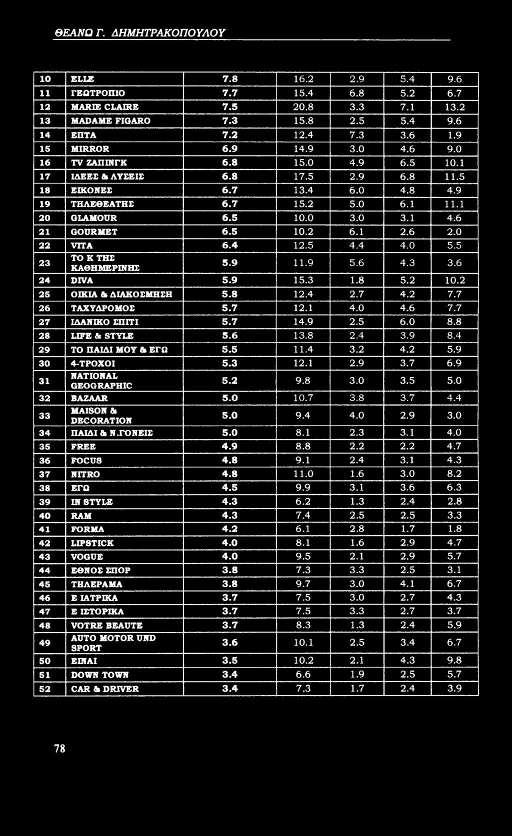 4 2.5 4.4 4.0 5.5 23 TO K ΤΗΣ ΚΑΘΗΜΕΡΙΝΗΣ 5.9.9 5.6 4.3 3.6 24 DIVA 5.9 5.3.8 5.2 0.2 25 ΟΙΚΙΑ & ΔΙΑΚΟΣΜΗΣΗ 5.8 2.4 2.7 4.2 7.7 26 ΤΑΧΥΔΡΟΜΟΣ 5.7 2. 4.0 4.6 7.7 27 ΙΔΑΝΙΚΟ ΣΠΙΤΙ 5.7 4.9 2.5 6.0 8.