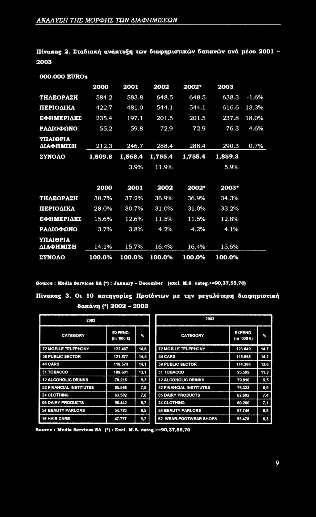 4,755.4,755.4,859.3 3.9%.9% 5.9% 2000 200 2002 2002* 2003* ΤΗΛΕΟΡΑΣΗ 38.7% 37.2% 36.9% 36.9% 34.3% ΠΕΡΙΟΔΙΚΑ 28.0% 30.7% 3.0% 3.0% 33.2% ΕΦΗΜΕΡΙΔΕΣ 5.6% 2.6%.5%.5% 2.8% ΡΑΔΙΟΦΩΝΟ 3.7% 3.8% 4.2% 4.