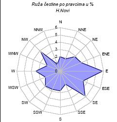 Postojeće stanje Na osnovu klimatološke ruže vjetrova, na području Herceg Novog se najčešće javljaju vjetrovi iz pravca istoka sa čestinom od 6%, srednja brzina vjetra iz tog pravca je,8m/s.