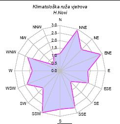Slika 3 Ruža čestine po pravcima i srednje brzine vjetra za Herceg Novi.3..4. Karakteristike padavina Prema apsolutnim padavinama Kotor prima godišnje preko 000ml i najkišovitiji je grad na Jadranu.