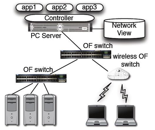 Κεφάλαιο 2. Θεωρητικό Υπόβαθρο Σχήμα 2.4 : Ένας Controller διαχειρίζεται πολλαπλά OpenFlow switches [Πηγή : "NOX: Towards an Operating System for Networks" ] 2.2.1 Γενική επισκόπηση του Nox Controller O NOX Controller αποτελεί μία πλατφόρμα ελέγχου ενός δικτύου υπολογιστών και παρέχει ένα προγραμματιστικό περιβάλλον υψηλού επιπέδου.