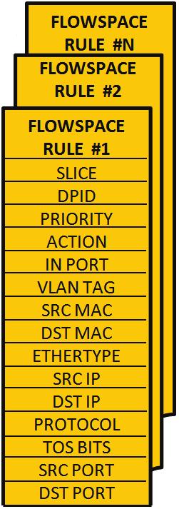 Κεφάλαιο 2. Θεωρητικό Υπόβαθρο Σχήμα 2.7 : Το flowspace ενός slices ορίζεται από ένα σύνολο κανόνων όπως οι κανόνες του firewall 2.3.