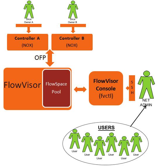 Κεφάλαιο 2. Θεωρητικό Υπόβαθρο κατόπιν συνεννόησης με τον administrator, ο οποίος θα αναλάβει να πραγματοποιήσει τις απαραίτητες ρυθμίσεις μέσω της κονσόλας του FlowVisor.