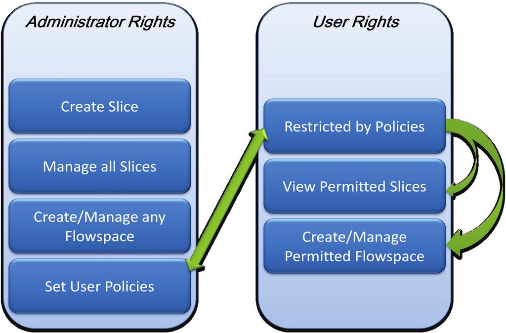 Κεφάλαιο 3. Ανάλυση Συστήματος Σχήμα 3.4: Απεικόνιση των δικαιωμάτων που έχει η κάθε μία από τις δύο κατηγορίες χρηστών.