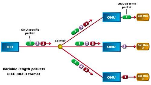 Σχήμα 10 Downstream EPON 1.5.